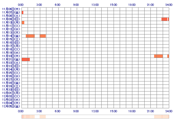 YUINAvvz 30日間のログイン履歴