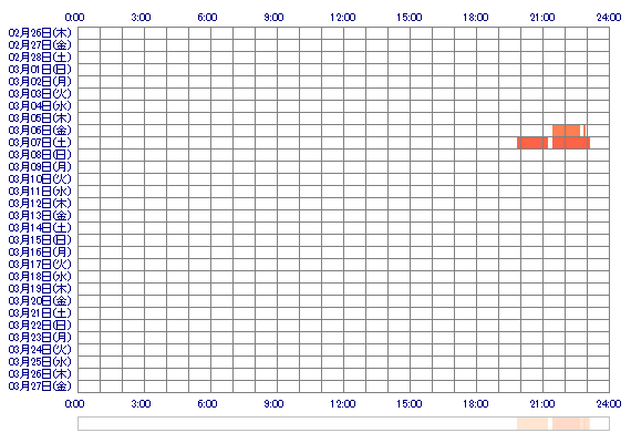 YUIpay 30日間のログイン履歴