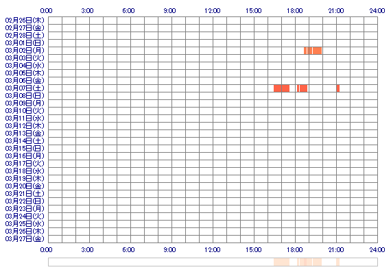 yukarinyan00 30日間のログイン履歴