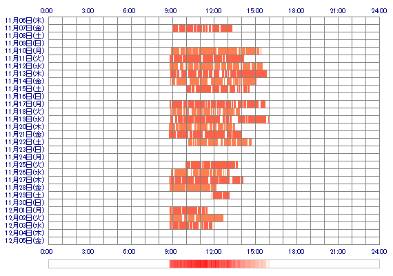YUKAxp 30日間のログイン履歴