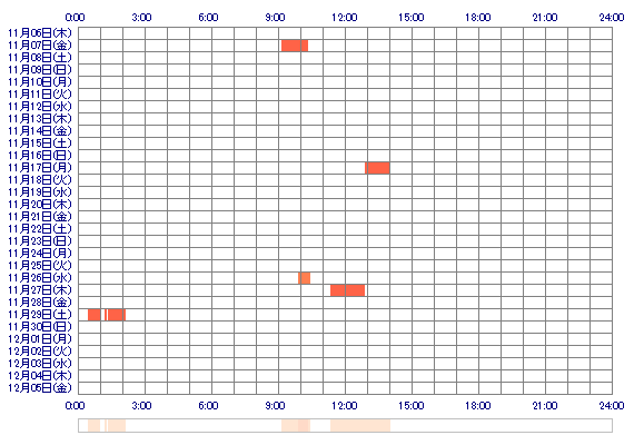 yuki0828 30日間のログイン履歴