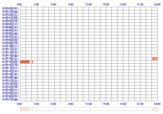 YUKIarr 30日間のログイン履歴