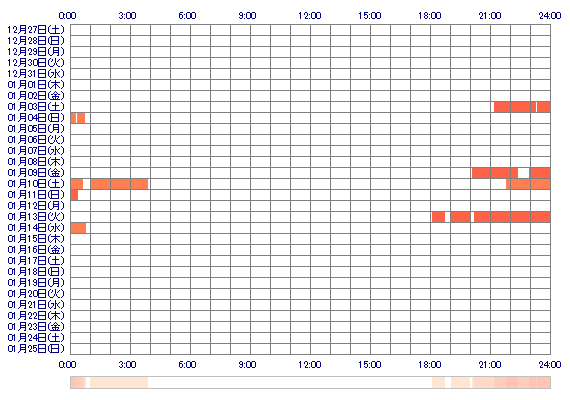 yukichat73 30日間のログイン履歴