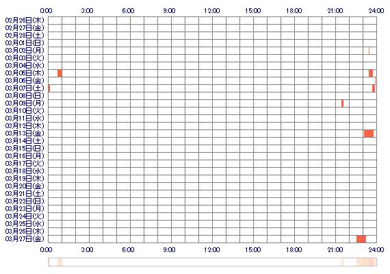 yukimi0306 30日間のログイン履歴