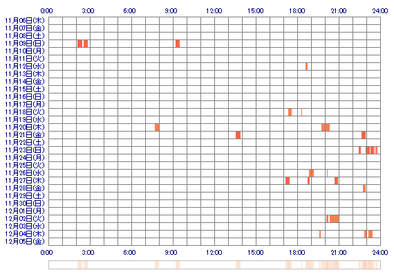 YUKIMIchan77 30日間のログイン履歴