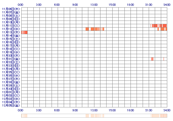 YUKIoovv 30日間のログイン履歴