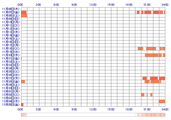 YUKIpk 30日間のログイン履歴