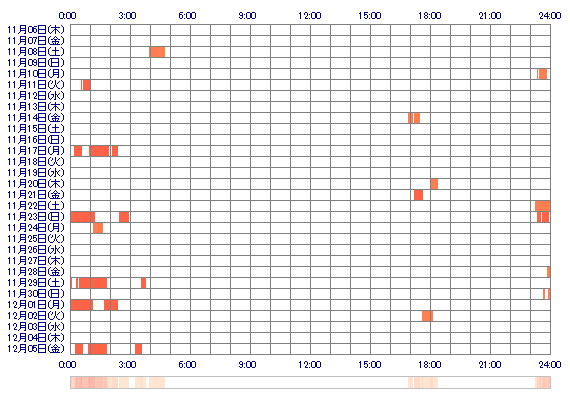 YukiTatibana 30日間のログイン履歴