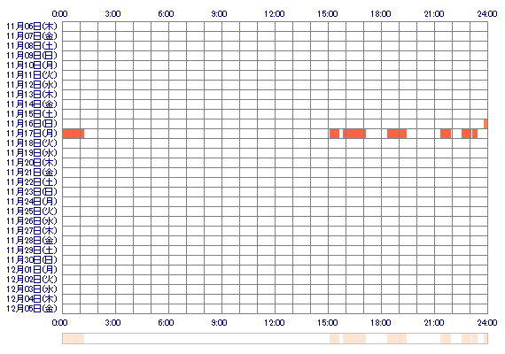 Yukkosan 30日間のログイン履歴