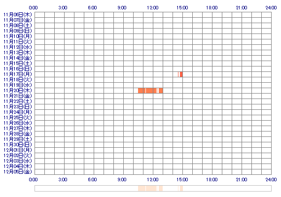 YUMAaz 30日間のログイン履歴
