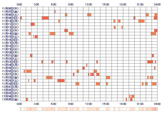 yume2469 30日間のログイン履歴