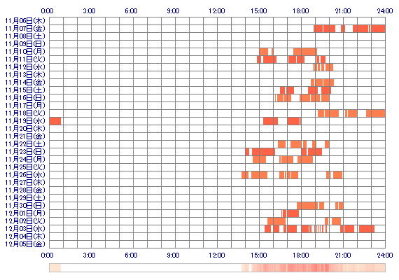 YUME369dx 30日間のログイン履歴