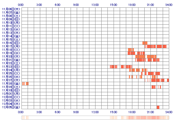 YUMEmeo 30日間のログイン履歴