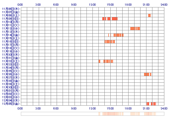 YUMExp 30日間のログイン履歴