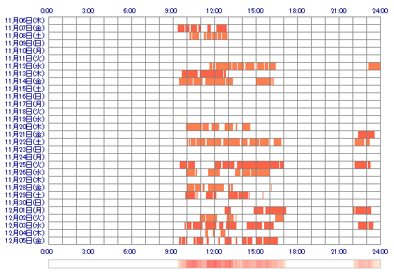 yumi00025 30日間のログイン履歴