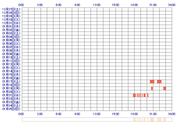 yumiishimori 30日間のログイン履歴