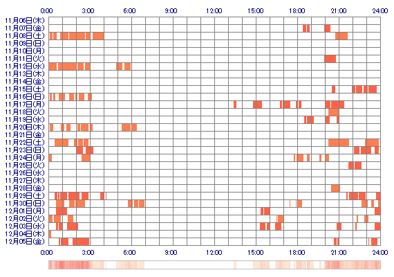 yun1224 30日間のログイン履歴
