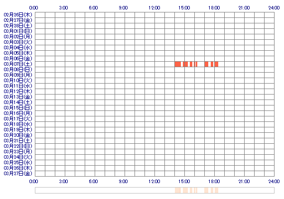 Yuna25ch 30日間のログイン履歴