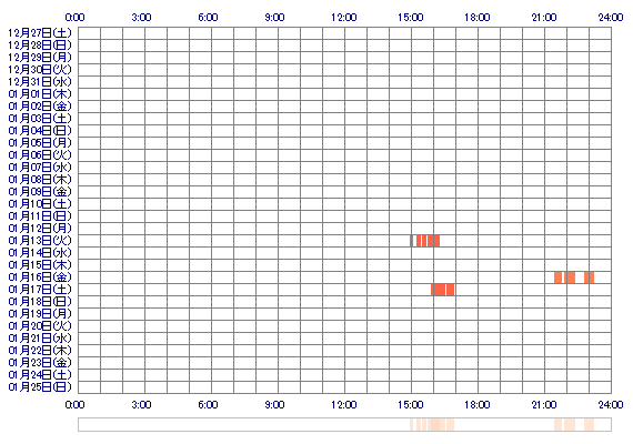 yunachan345 30日間のログイン履歴