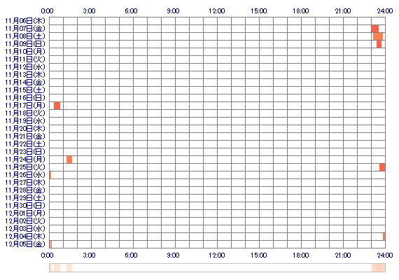YUNAuux 30日間のログイン履歴