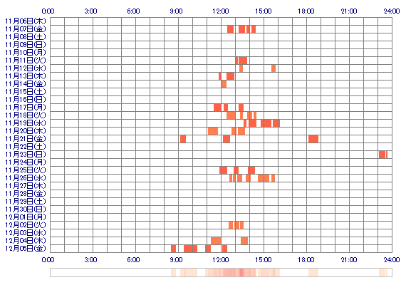 yuno723 30日間のログイン履歴