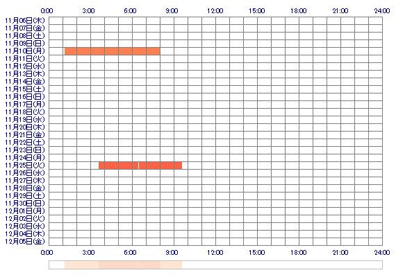 YuNoQ 30日間のログイン履歴
