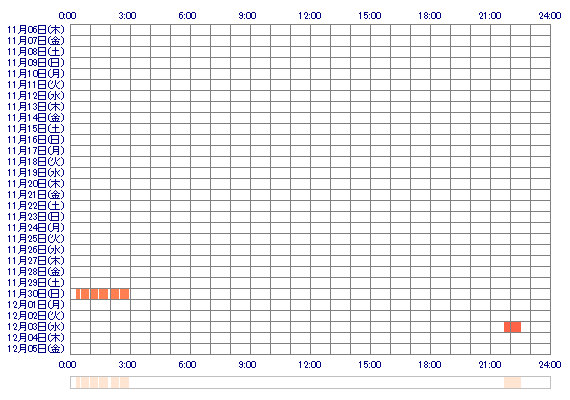YUNOuiui 30日間のログイン履歴