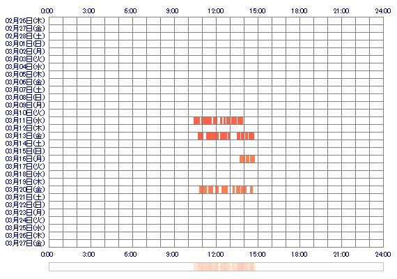 Yurayura2525 30日間のログイン履歴