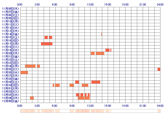 Yuri101 30日間のログイン履歴