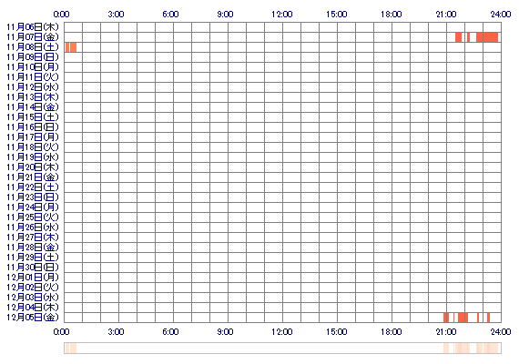 YURIAmn 30日間のログイン履歴