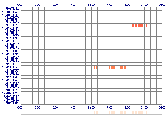 YURIjj 30日間のログイン履歴