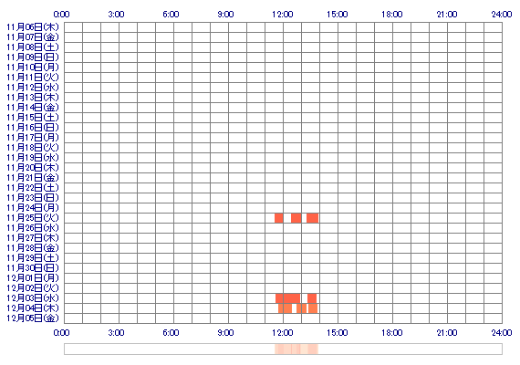 YURIKAsp 30日間のログイン履歴
