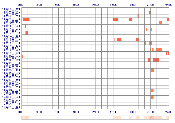 yurikawaumi 30日間のログイン履歴