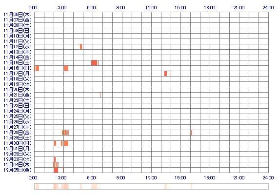 yuriko1206 30日間のログイン履歴