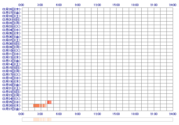 Yuriko1718 30日間のログイン履歴
