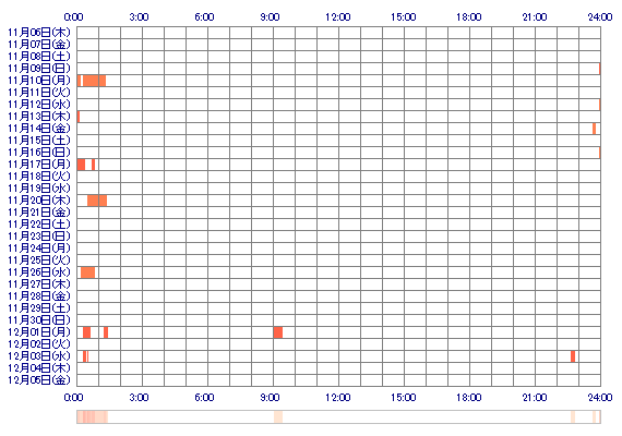 yurina00001 30日間のログイン履歴