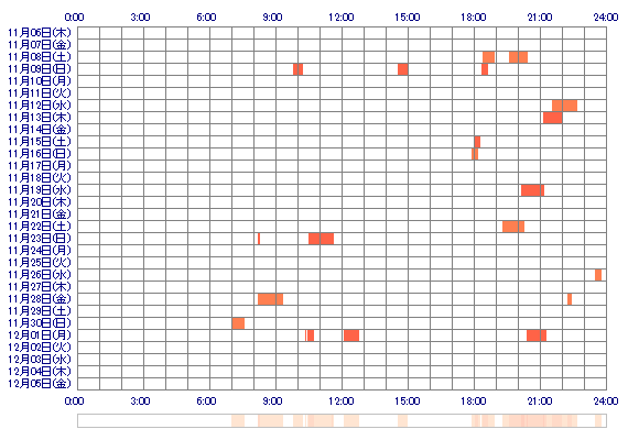yurina0928 30日間のログイン履歴