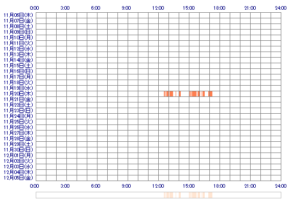 YURINAii 30日間のログイン履歴