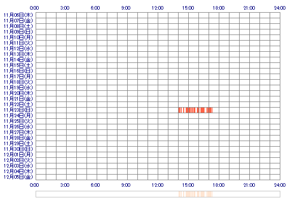 YURInoom 30日間のログイン履歴