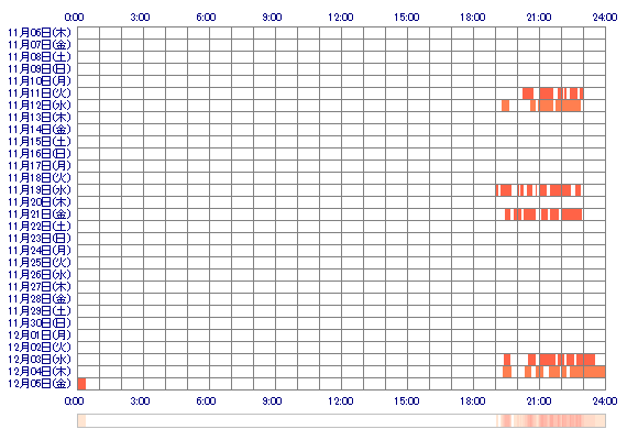 YURIon 30日間のログイン履歴