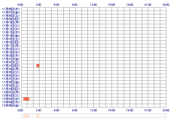 YuriTigusa 30日間のログイン履歴