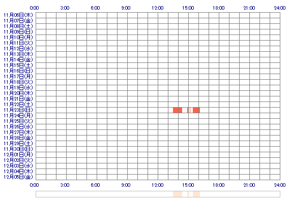 YURIvcx 30日間のログイン履歴