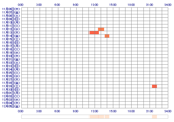 yuriyuriri 30日間のログイン履歴