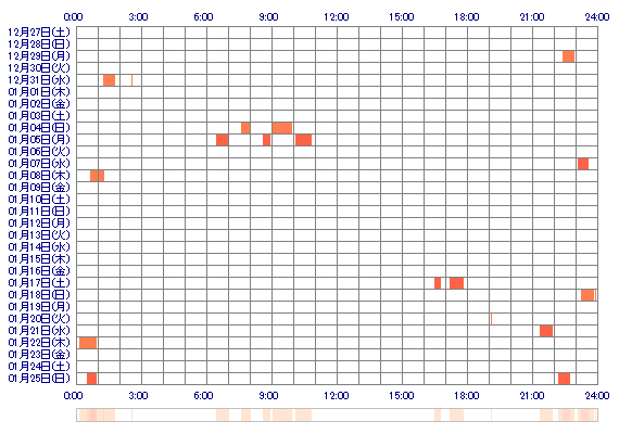 yuruchan216 30日間のログイン履歴