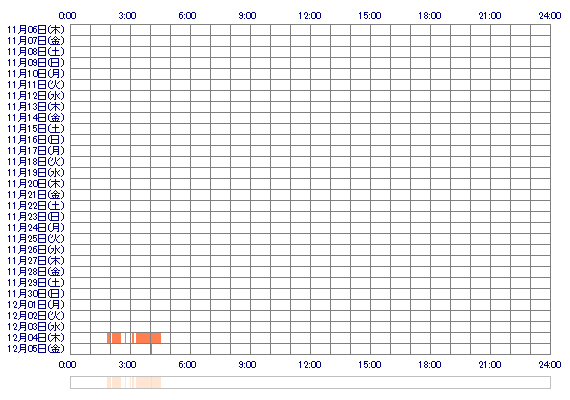 yuu04060820 30日間のログイン履歴