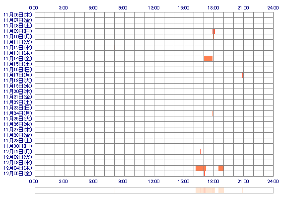 yuu077 30日間のログイン履歴