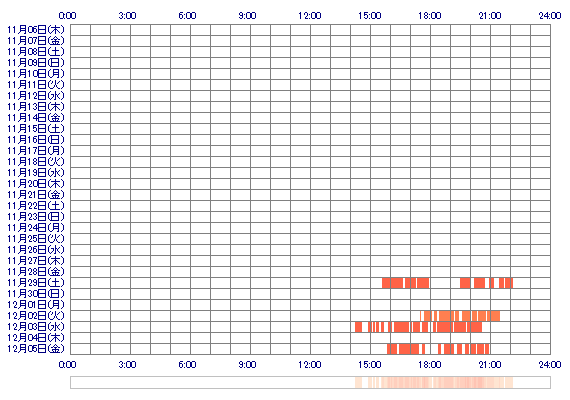 yuuka2139 30日間のログイン履歴