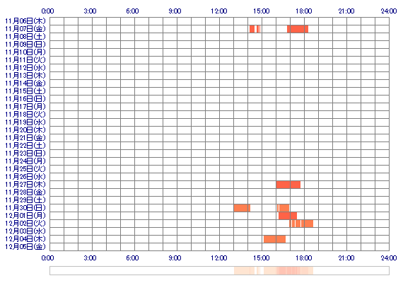 yuuki96269 30日間のログイン履歴
