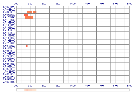 Yuuuna17 30日間のログイン履歴