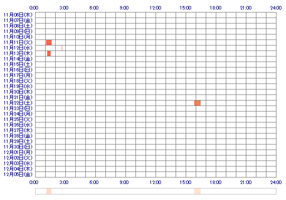 yuuunnaa 30日間のログイン履歴